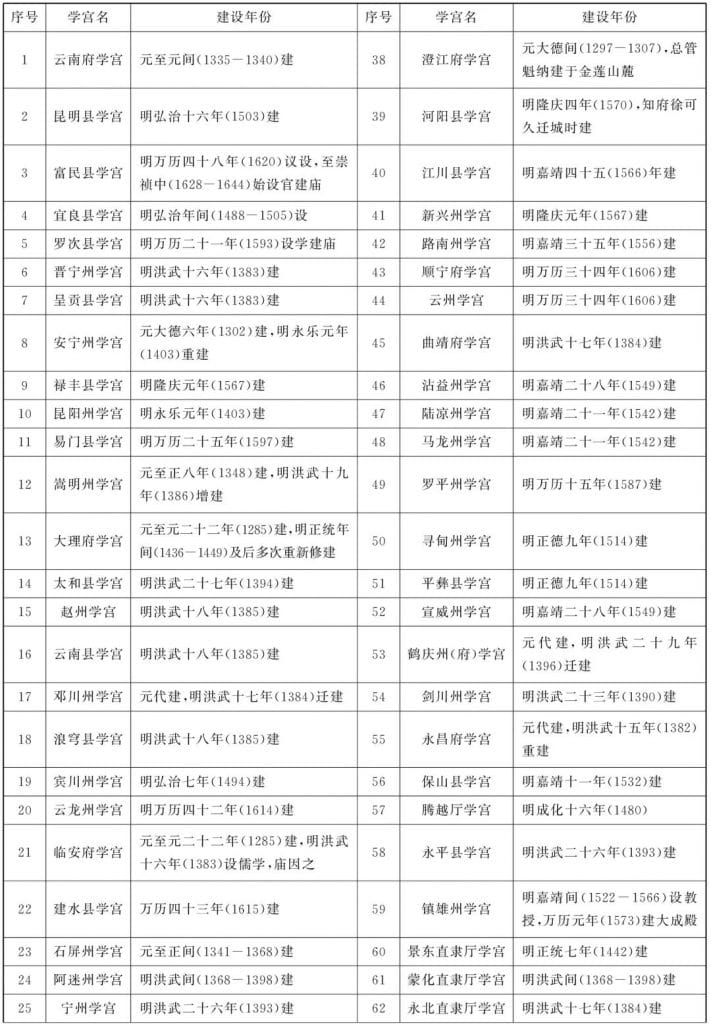 华夷之间：明清时期云南学宫的设置、传承机制及其象征意蕴-滇史网